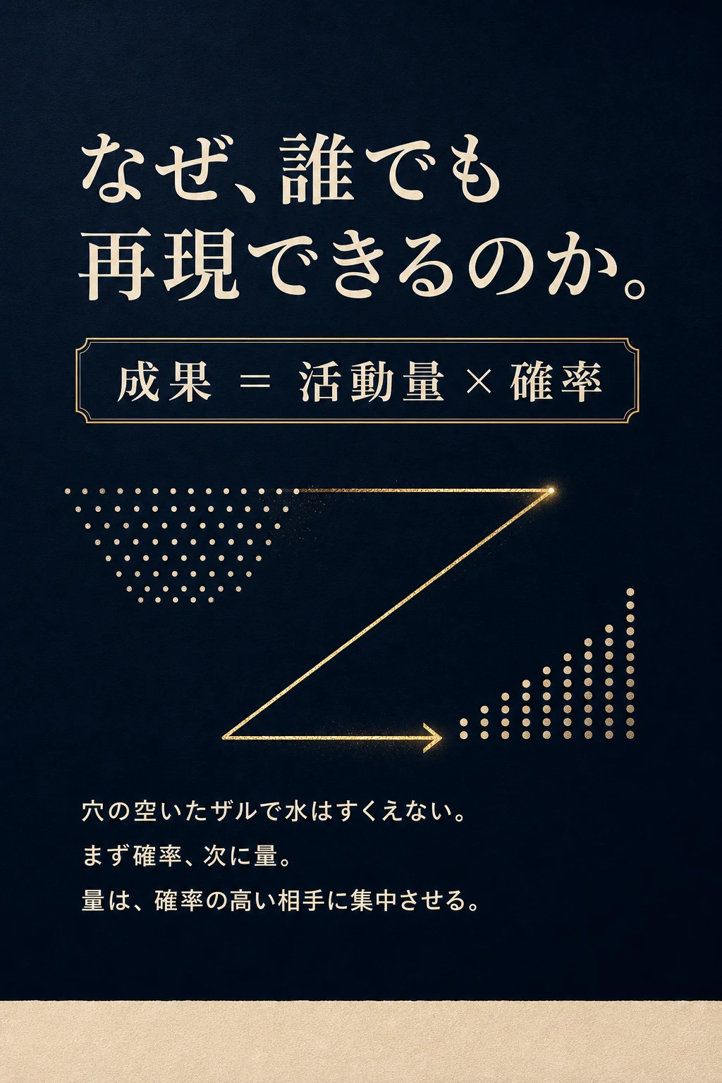 なぜ、誰でも再現できるのか。 | 成果 ＝ 活動量 × 確率