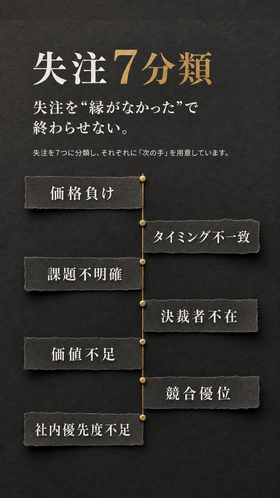 失注7分類 | 失注を“縁がなかった”で 終わらせない。 | 価格負け / タイミング不一致 / 課題不明確 / 決裁者不在 / 価値不足 / 競合優位 / 社内優先度不足