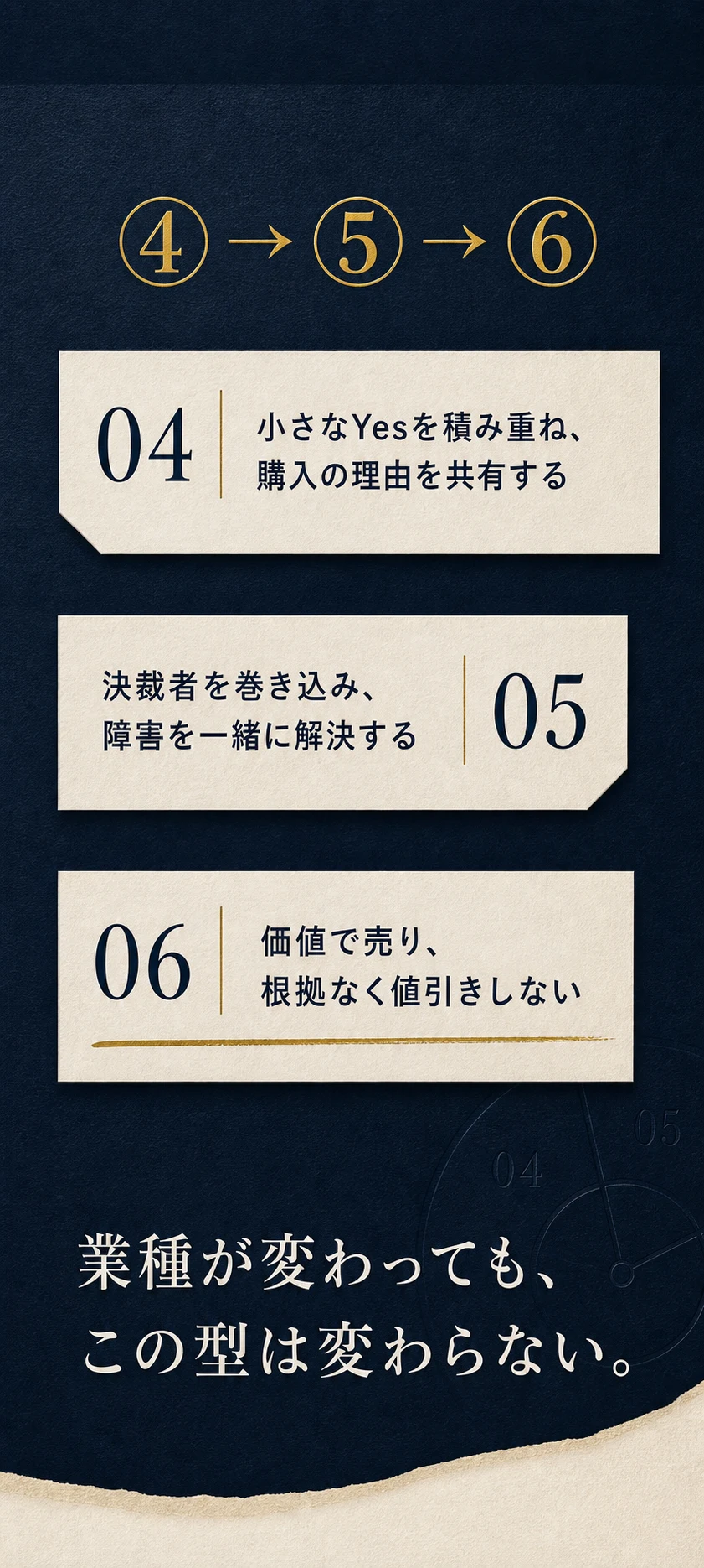 ④ → ⑤ → ⑥ | ④ 小さなYesを積み重ね、購入の理由を共有する / ⑤ 決裁者を巻き込み、障害を一緒に解決する / ⑥ 価値で売り、根拠なく値引きしない